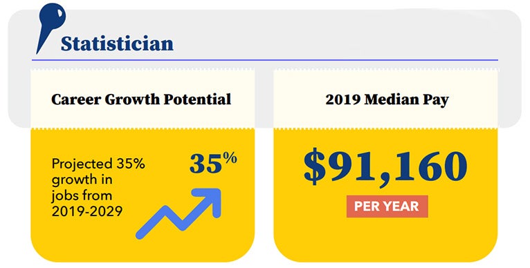 "Statistician jobs are expected to grow 35% from 2019-2029, and the 2019 median pay was $91,160 per year."